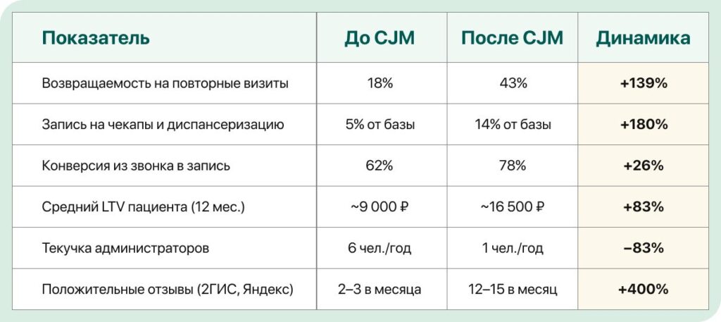 Почему пациенты не возвращаются: оффлайн-кейс по построению CJM для медицинского центра в Архангельске 3 medicine 2