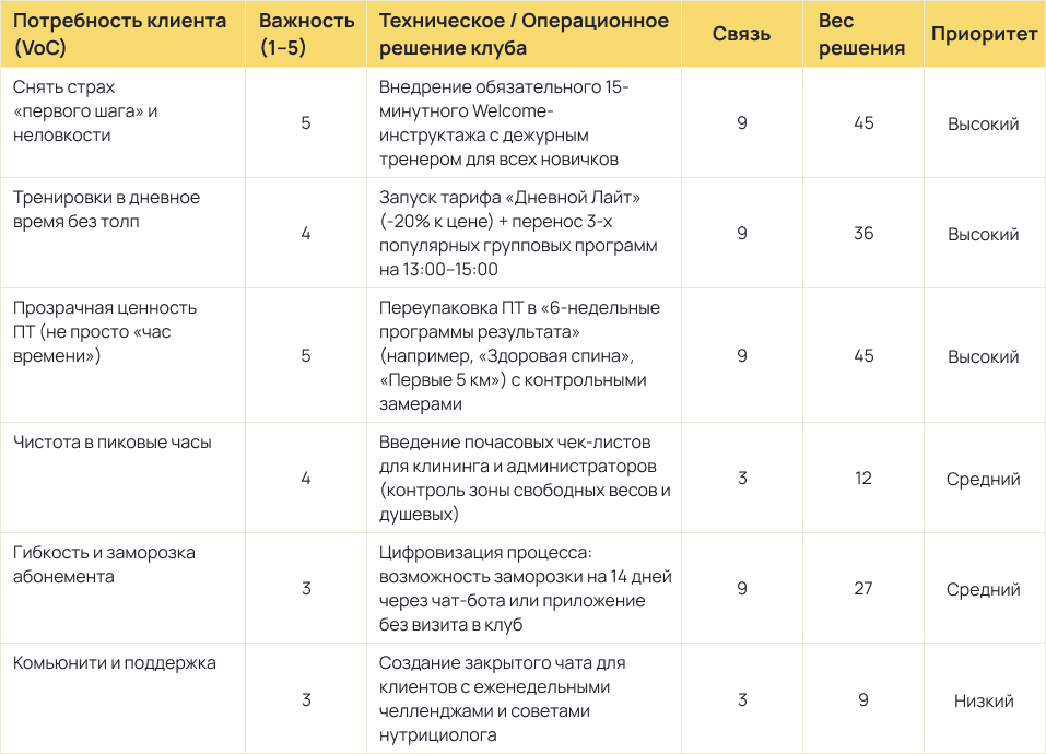 kejs vnedreniya matricy qfd fitnes klub table